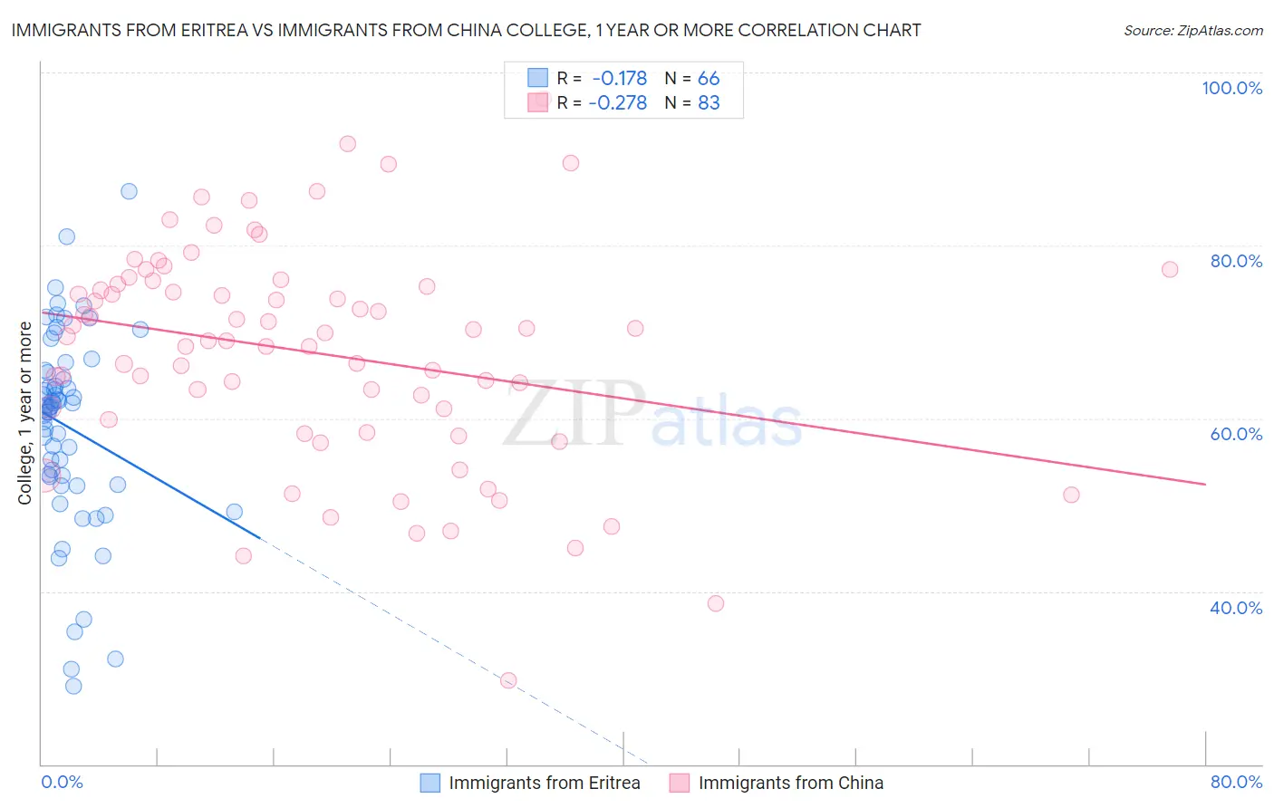 Immigrants from Eritrea vs Immigrants from China College, 1 year or more