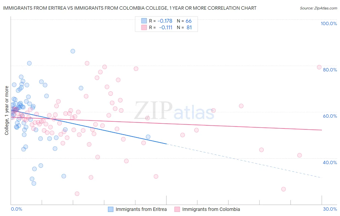 Immigrants from Eritrea vs Immigrants from Colombia College, 1 year or more