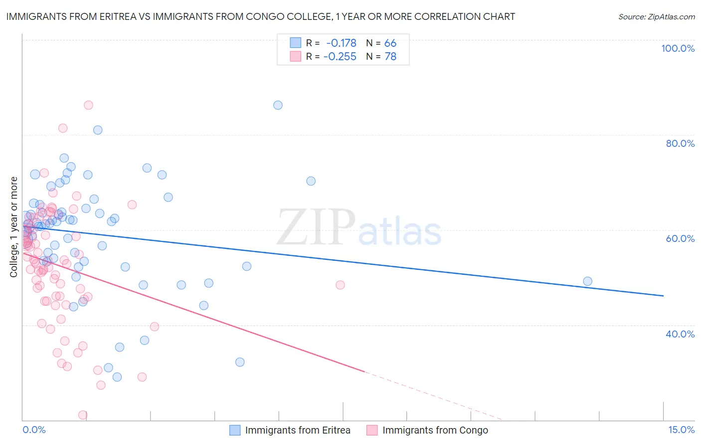 Immigrants from Eritrea vs Immigrants from Congo College, 1 year or more