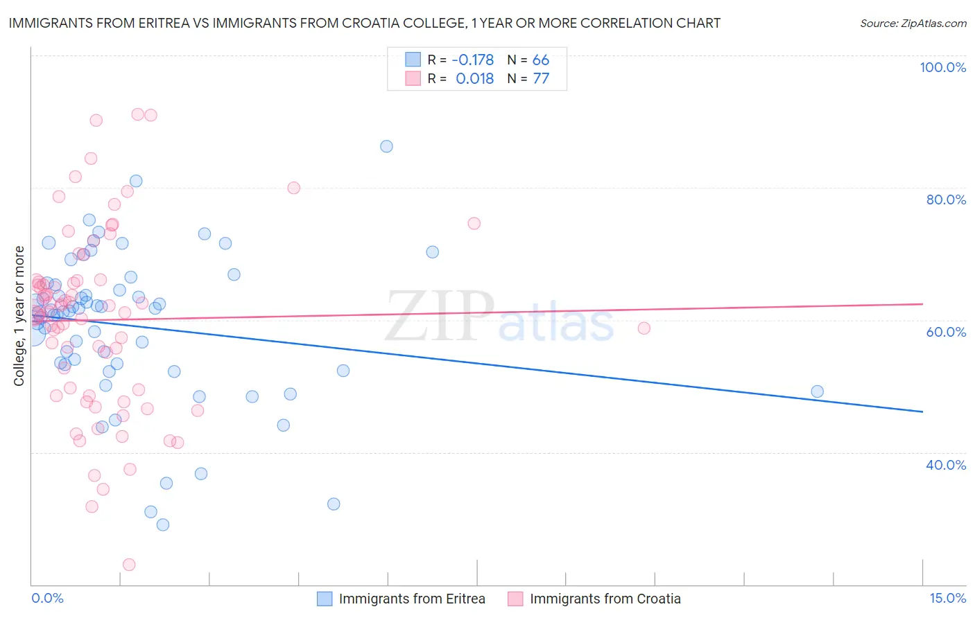 Immigrants from Eritrea vs Immigrants from Croatia College, 1 year or more