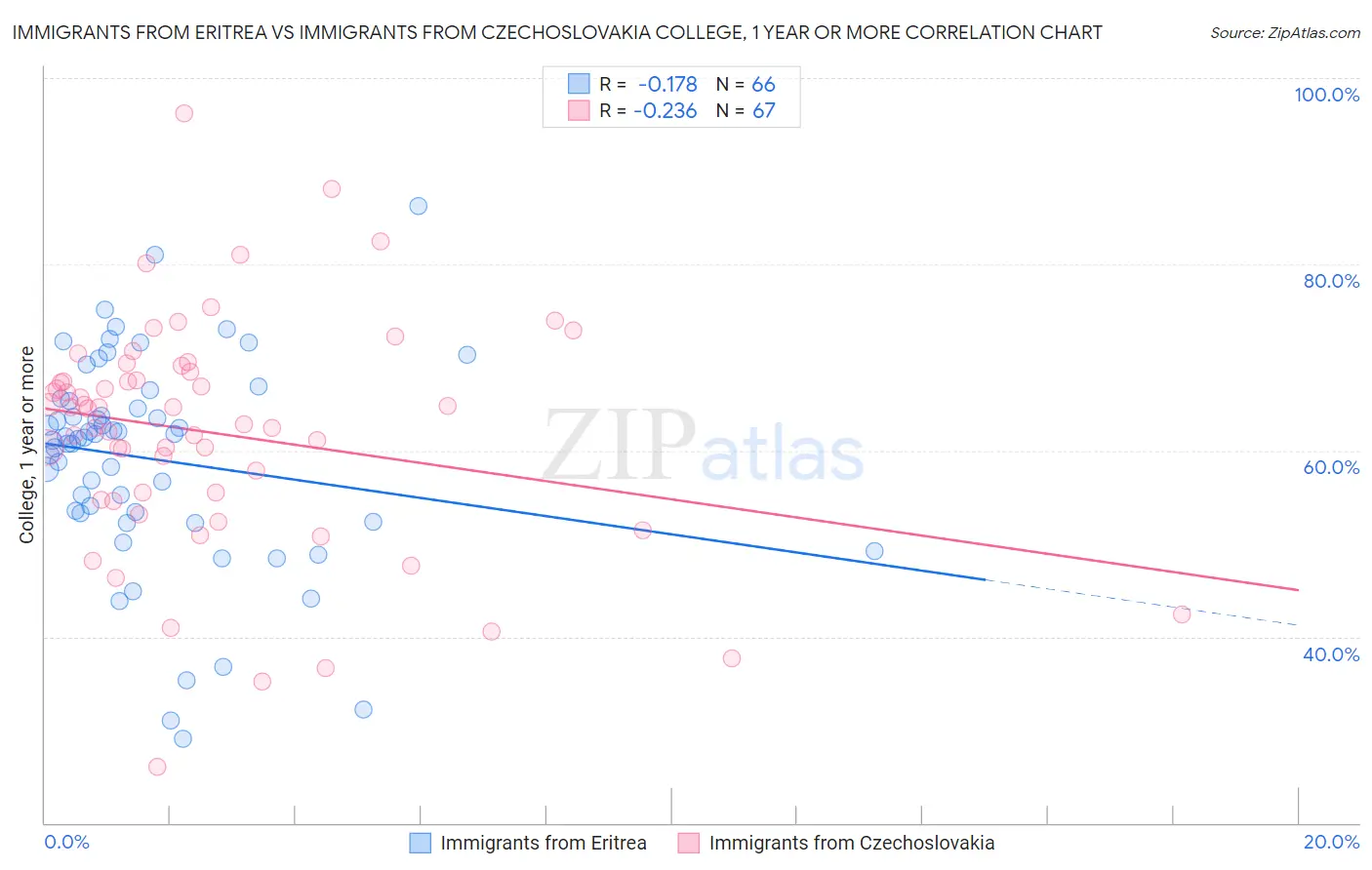 Immigrants from Eritrea vs Immigrants from Czechoslovakia College, 1 year or more