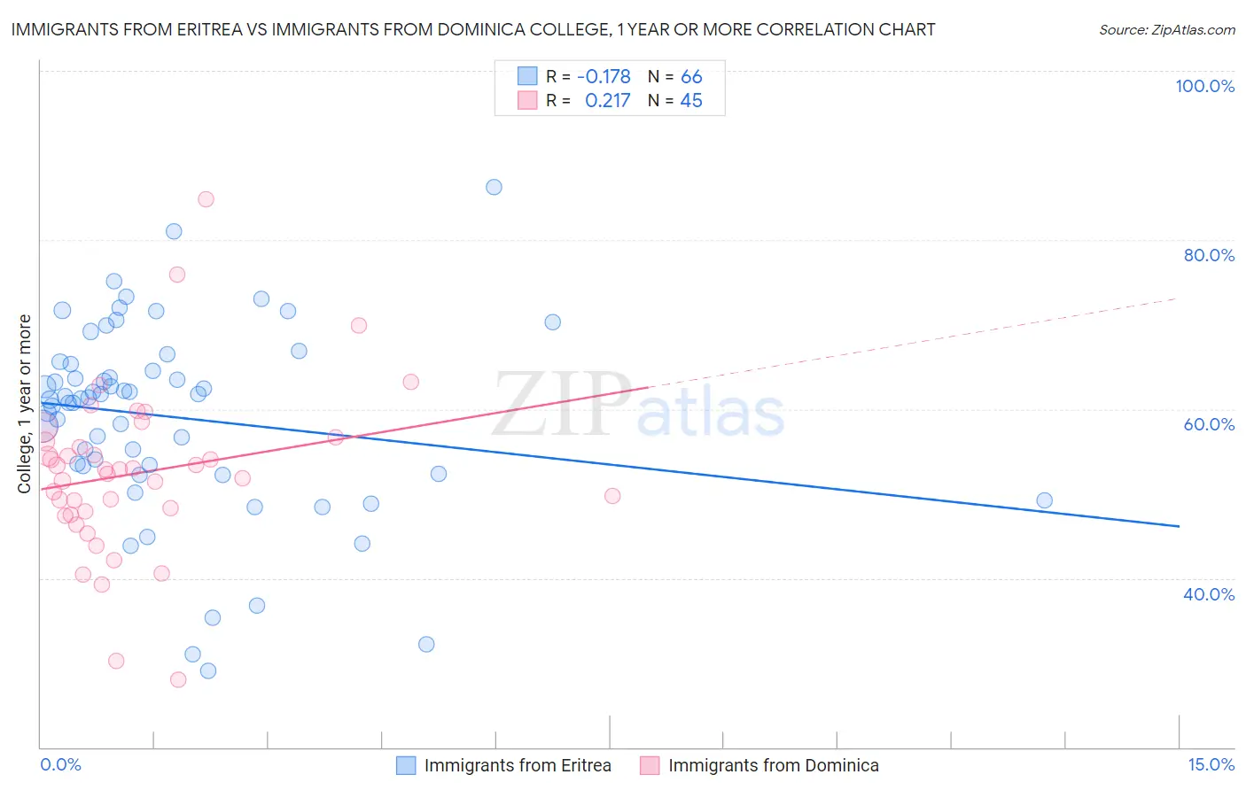 Immigrants from Eritrea vs Immigrants from Dominica College, 1 year or more