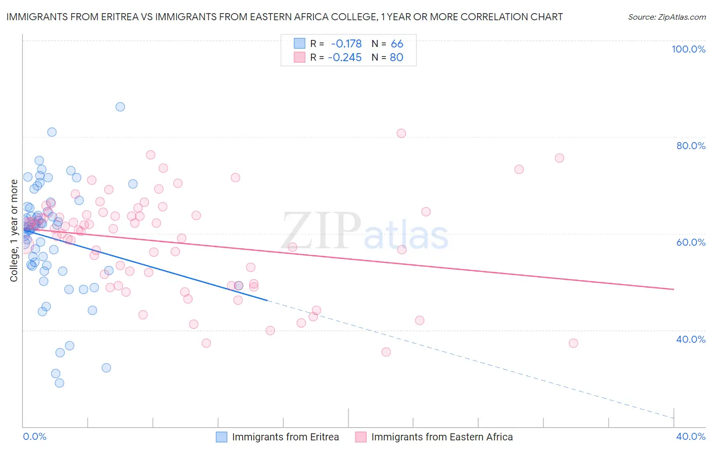 Immigrants from Eritrea vs Immigrants from Eastern Africa College, 1 year or more