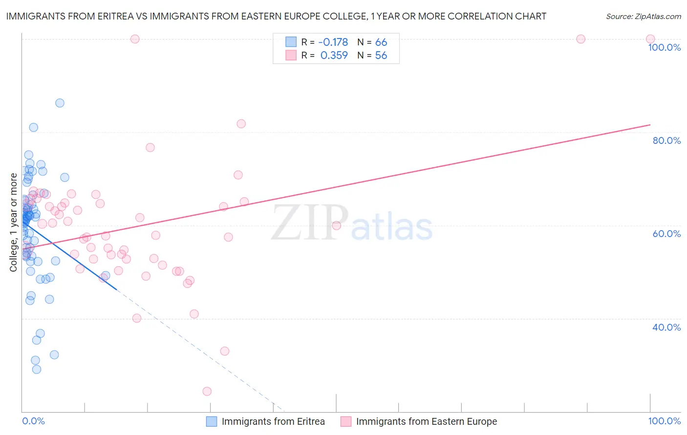 Immigrants from Eritrea vs Immigrants from Eastern Europe College, 1 year or more