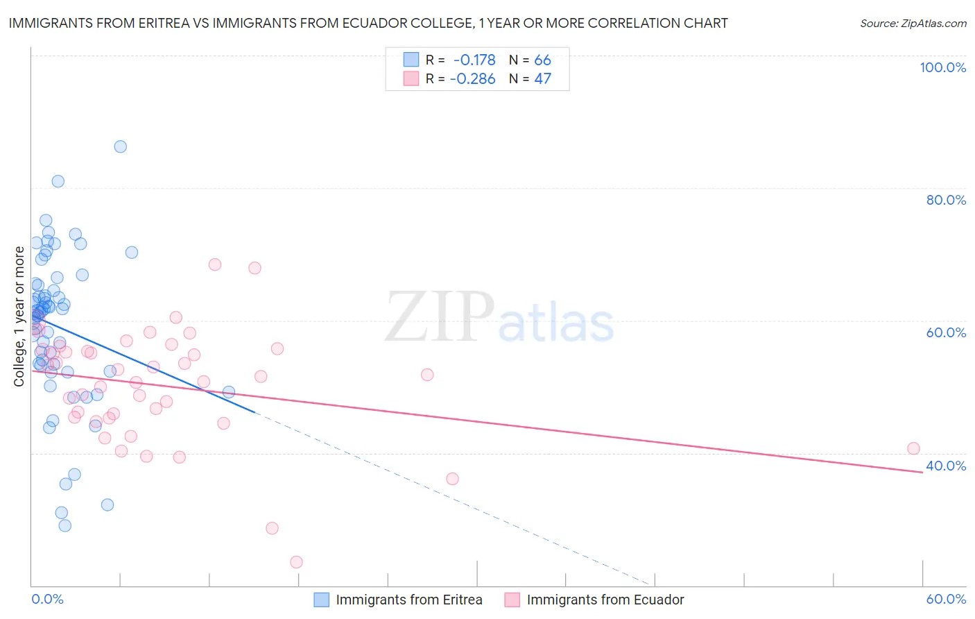 Immigrants from Eritrea vs Immigrants from Ecuador College, 1 year or more