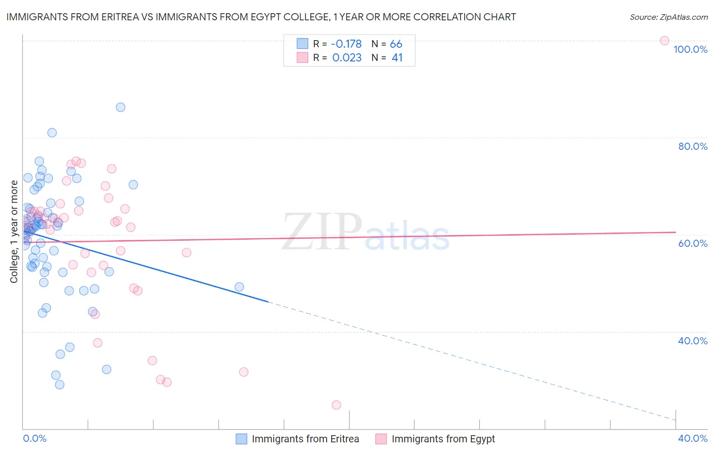 Immigrants from Eritrea vs Immigrants from Egypt College, 1 year or more