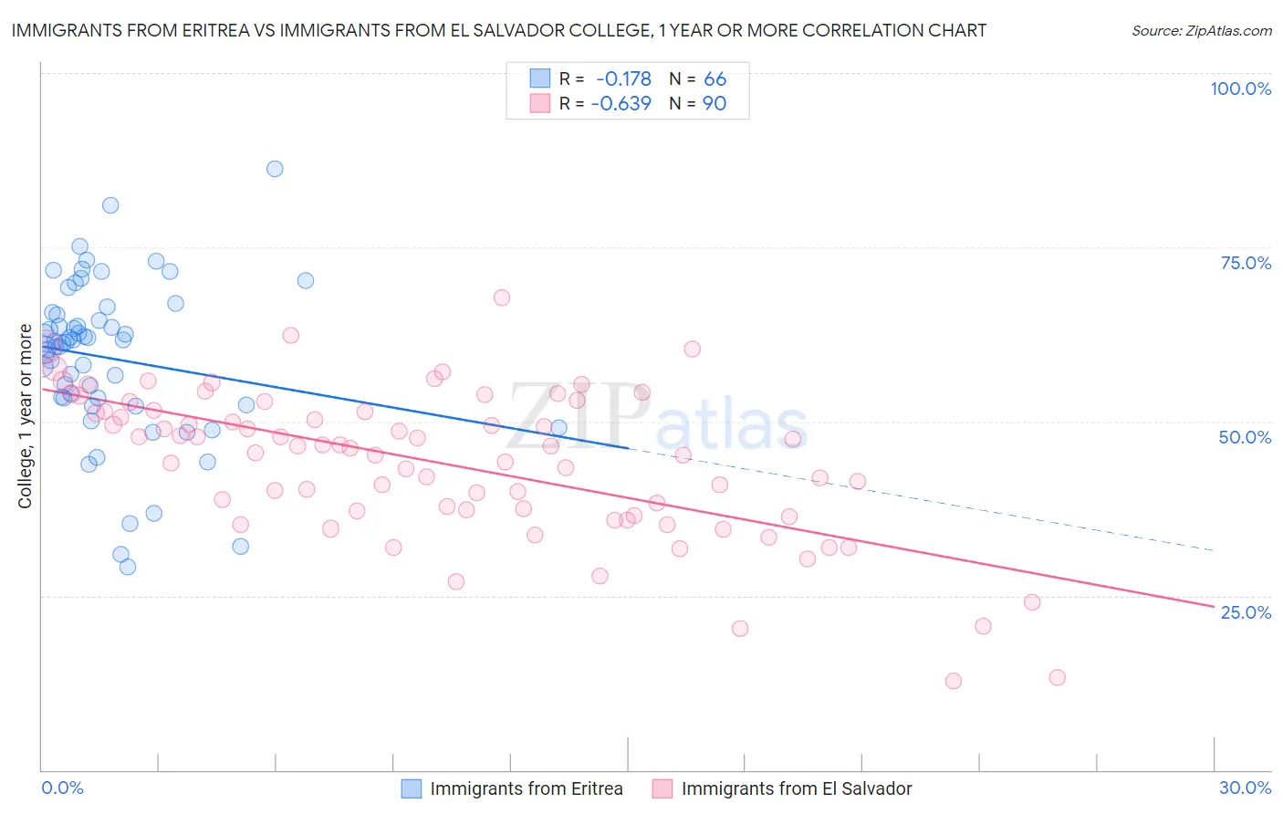 Immigrants from Eritrea vs Immigrants from El Salvador College, 1 year or more