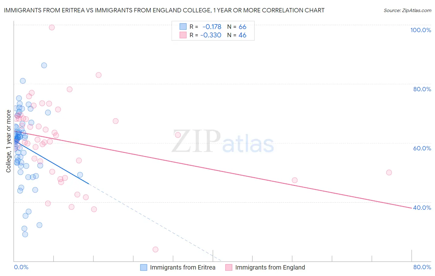 Immigrants from Eritrea vs Immigrants from England College, 1 year or more