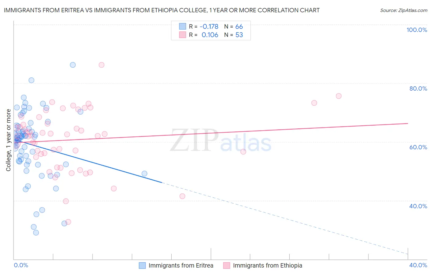 Immigrants from Eritrea vs Immigrants from Ethiopia College, 1 year or more