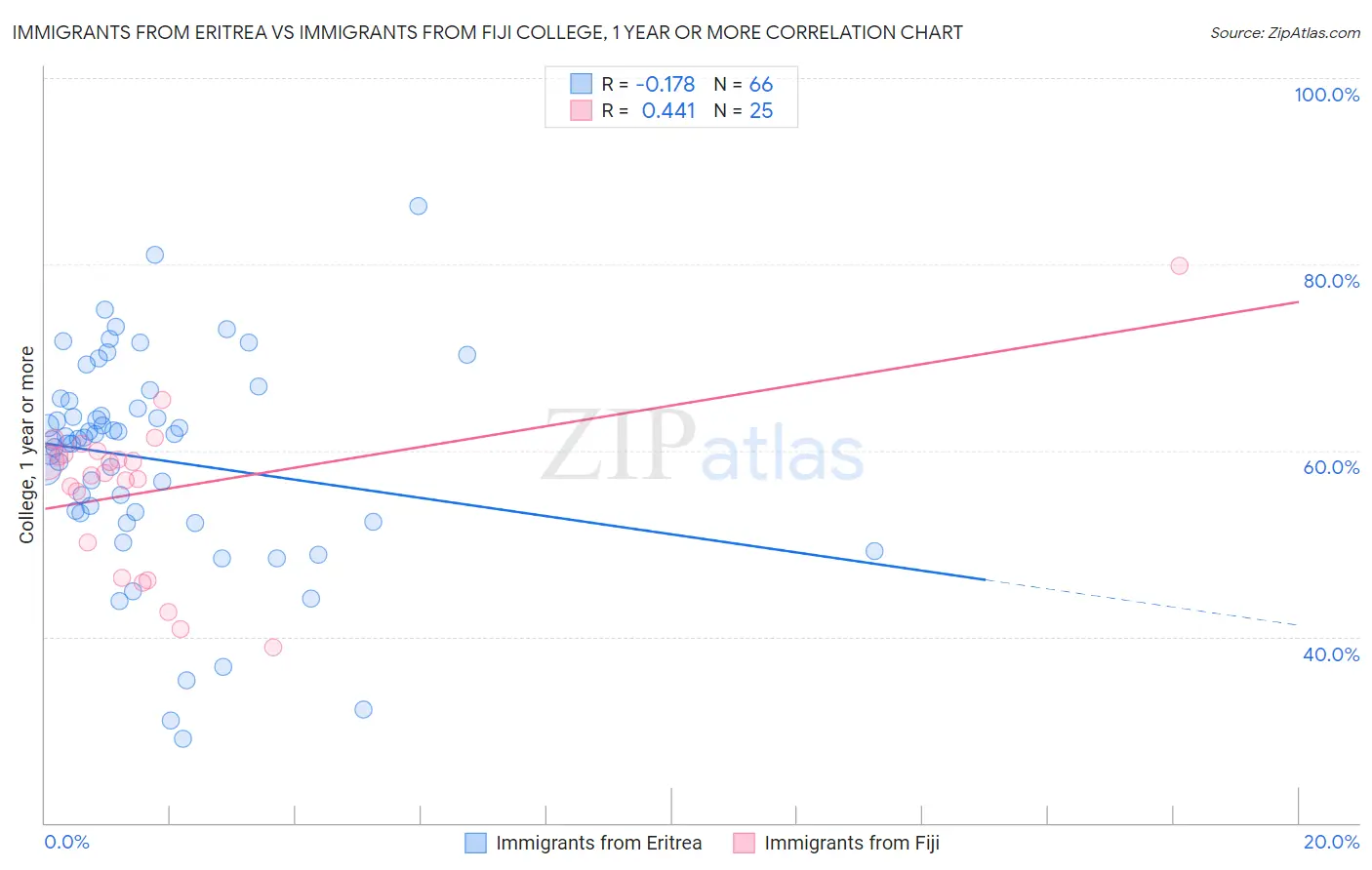 Immigrants from Eritrea vs Immigrants from Fiji College, 1 year or more