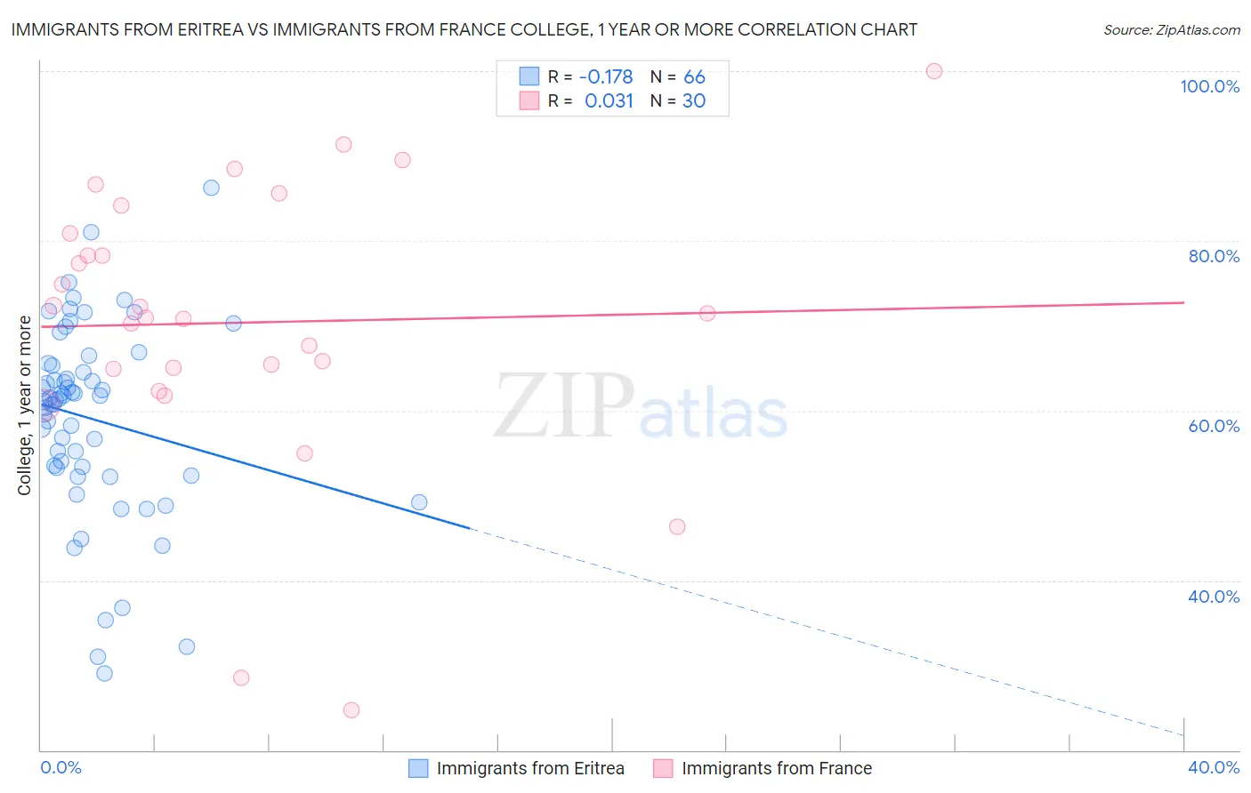 Immigrants from Eritrea vs Immigrants from France College, 1 year or more