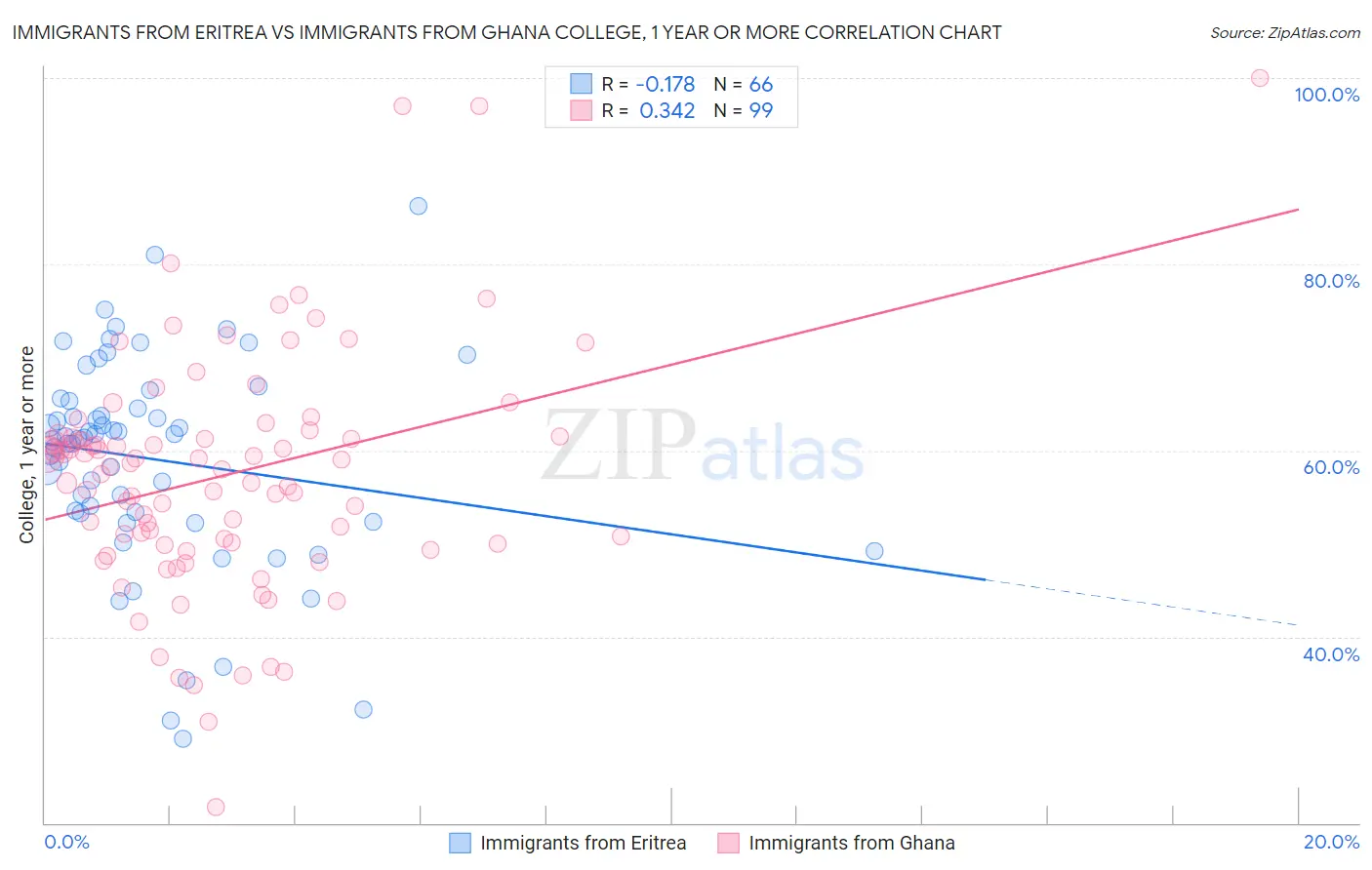 Immigrants from Eritrea vs Immigrants from Ghana College, 1 year or more