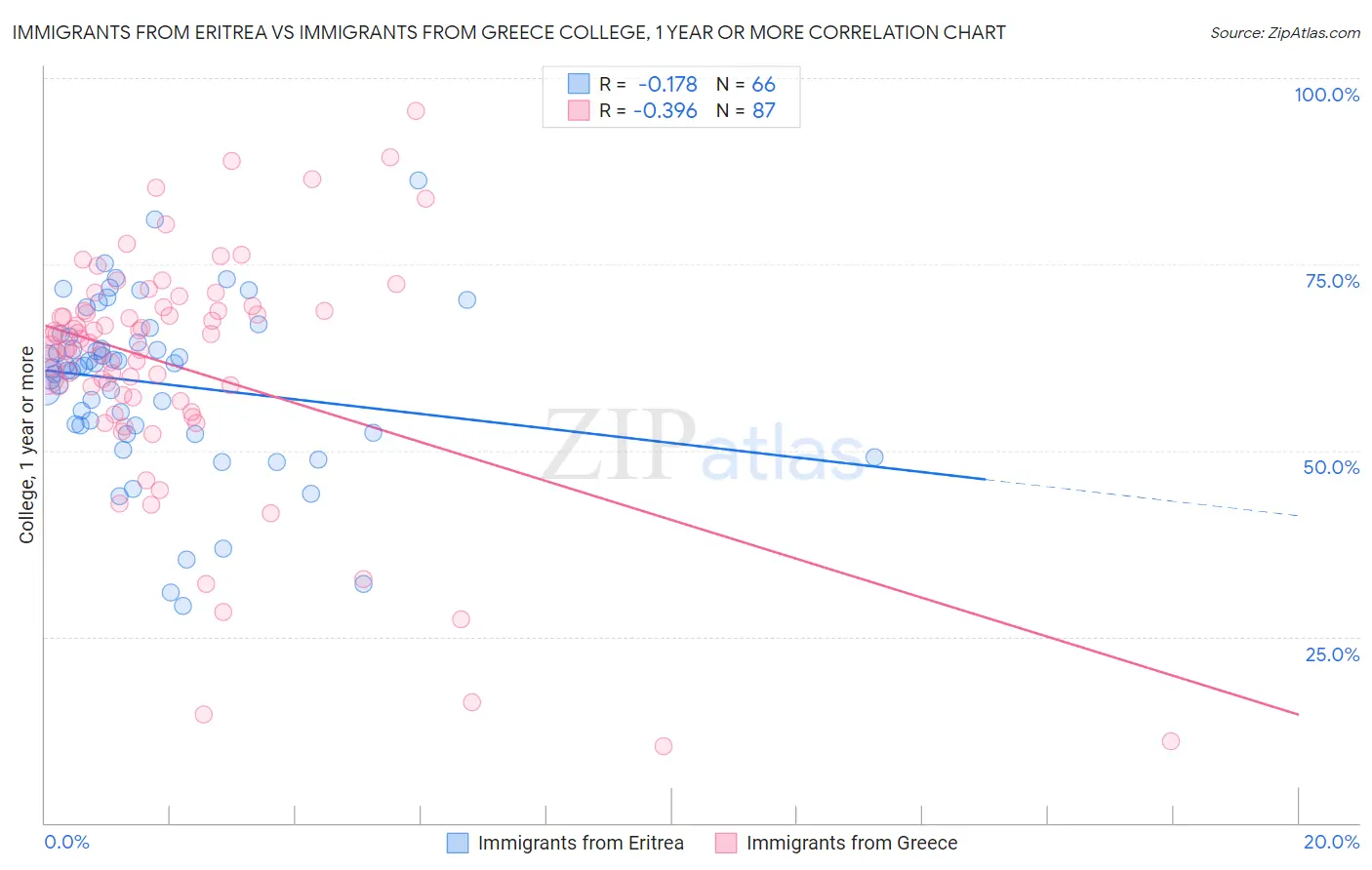 Immigrants from Eritrea vs Immigrants from Greece College, 1 year or more