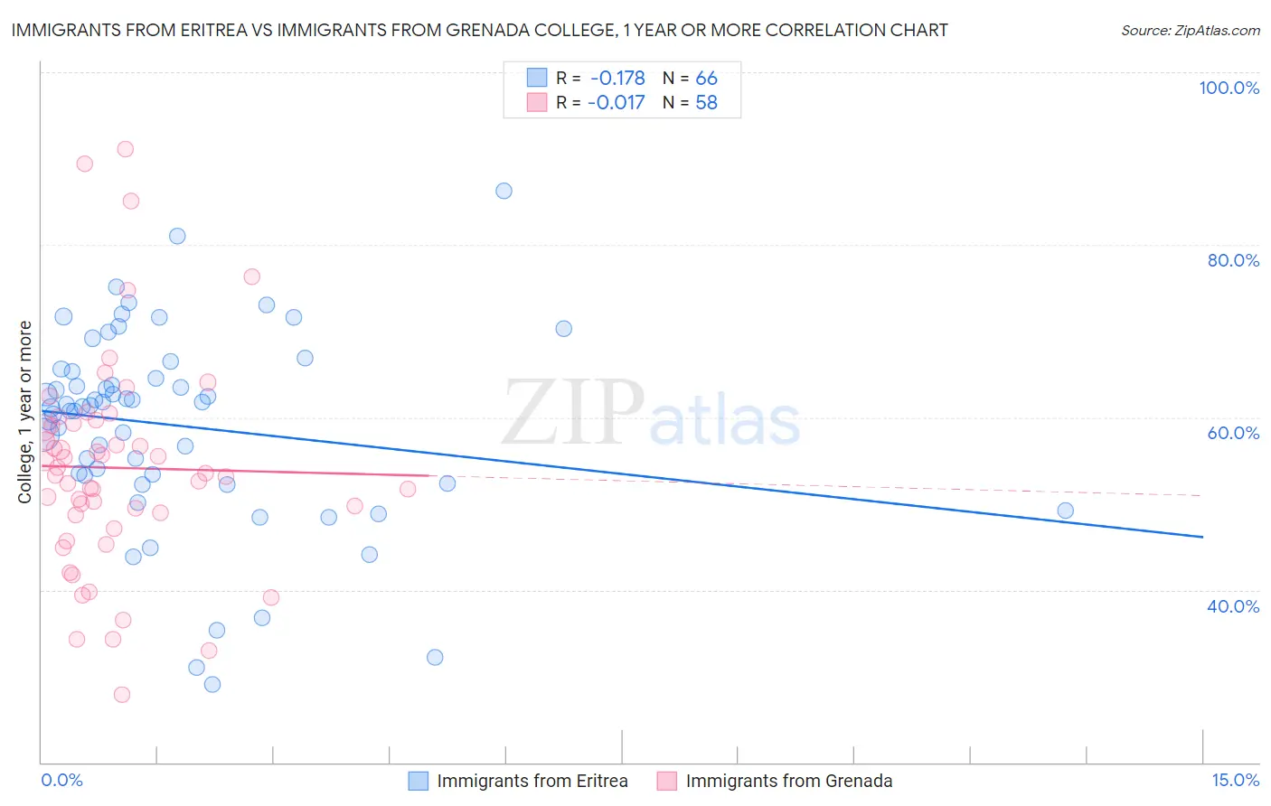 Immigrants from Eritrea vs Immigrants from Grenada College, 1 year or more