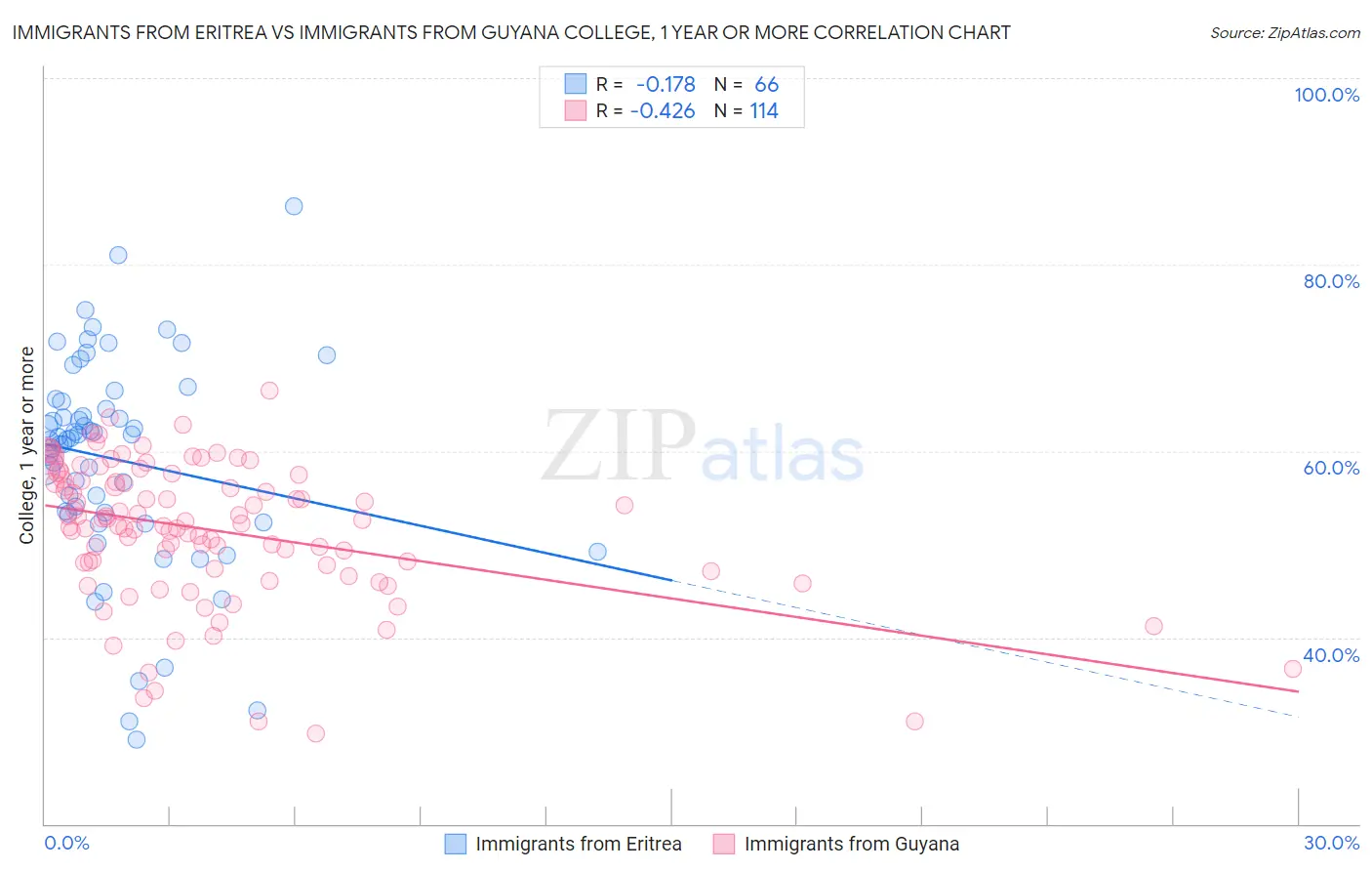 Immigrants from Eritrea vs Immigrants from Guyana College, 1 year or more