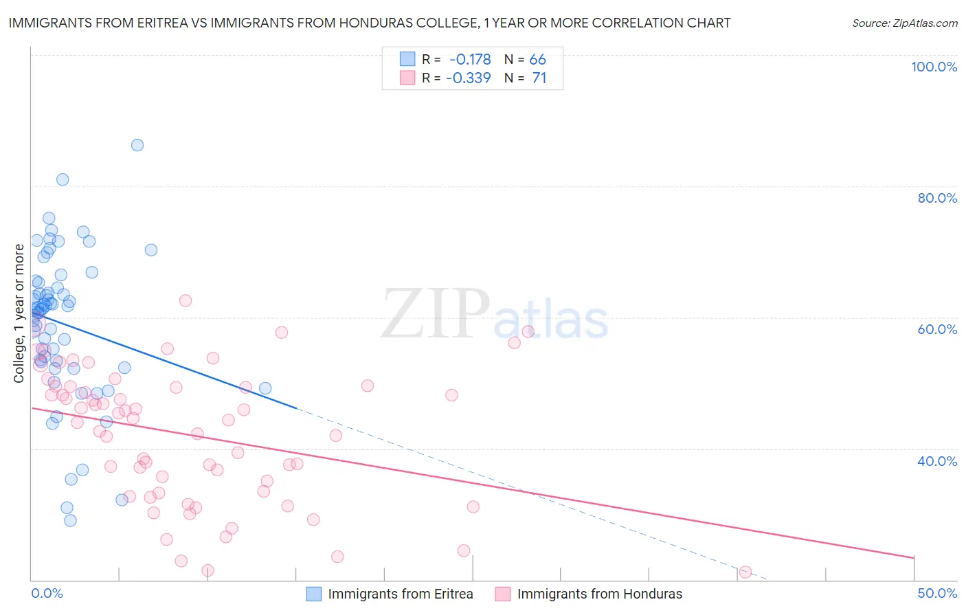 Immigrants from Eritrea vs Immigrants from Honduras College, 1 year or more