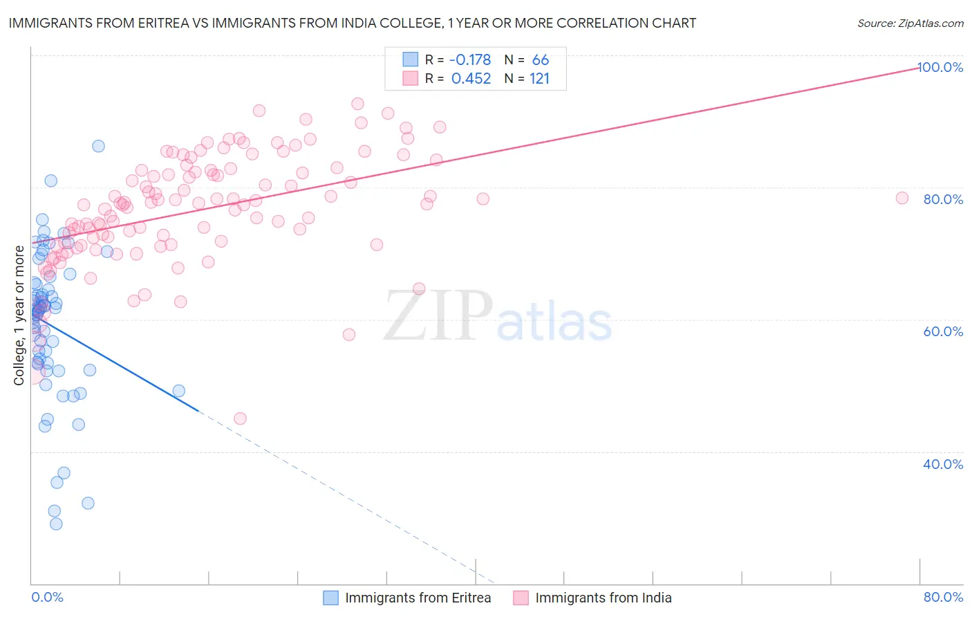 Immigrants from Eritrea vs Immigrants from India College, 1 year or more