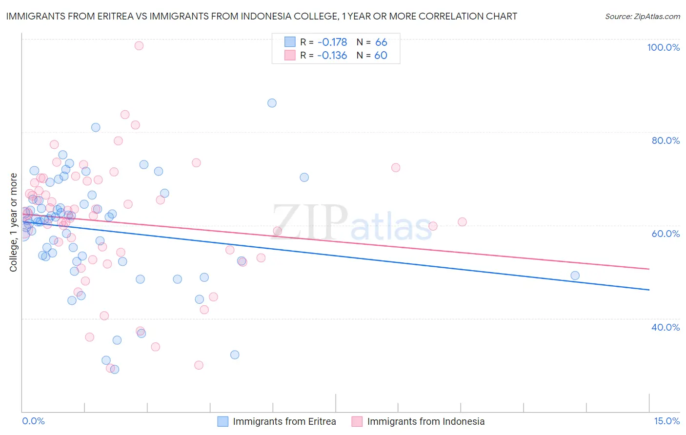 Immigrants from Eritrea vs Immigrants from Indonesia College, 1 year or more