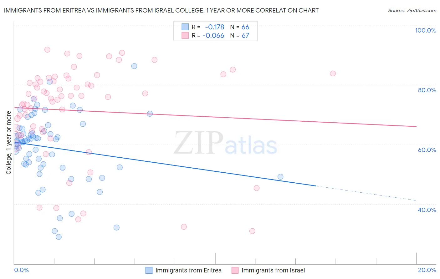Immigrants from Eritrea vs Immigrants from Israel College, 1 year or more