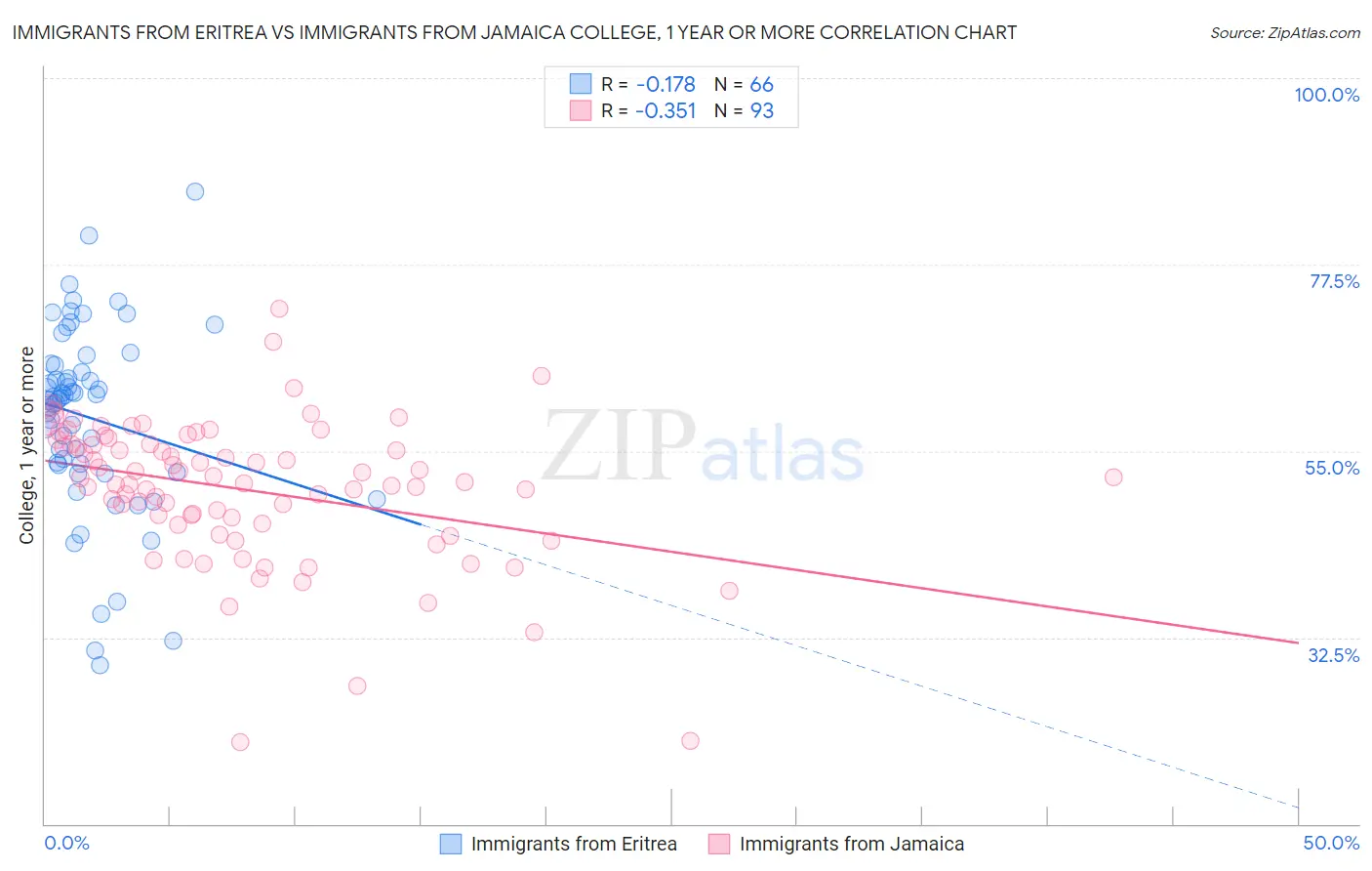 Immigrants from Eritrea vs Immigrants from Jamaica College, 1 year or more