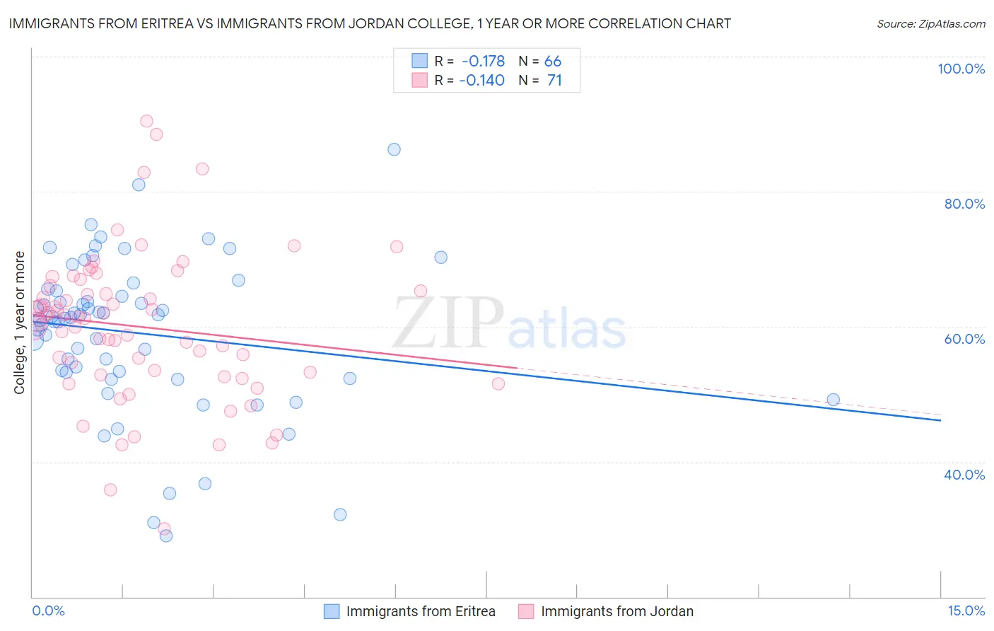 Immigrants from Eritrea vs Immigrants from Jordan College, 1 year or more