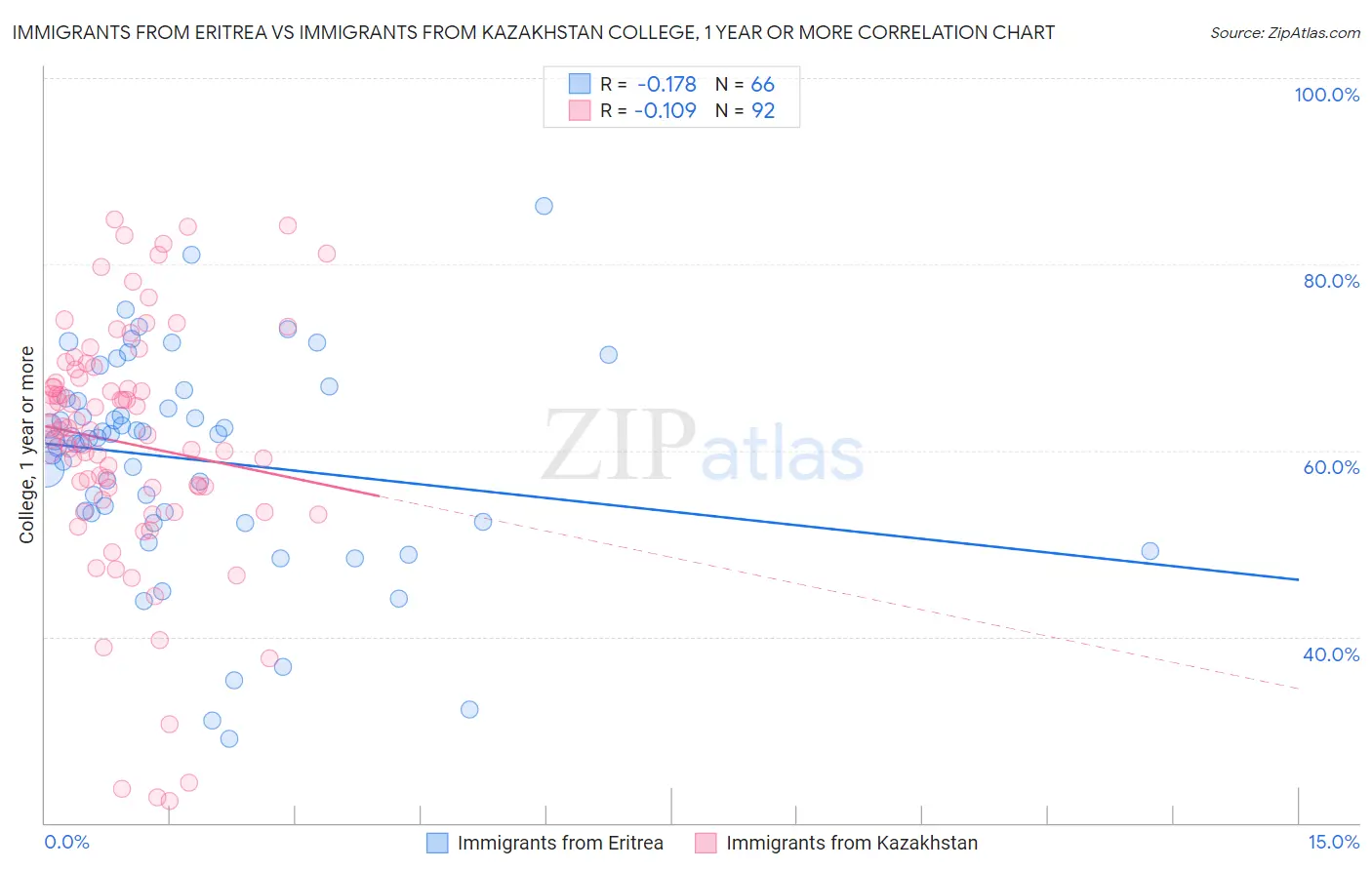 Immigrants from Eritrea vs Immigrants from Kazakhstan College, 1 year or more
