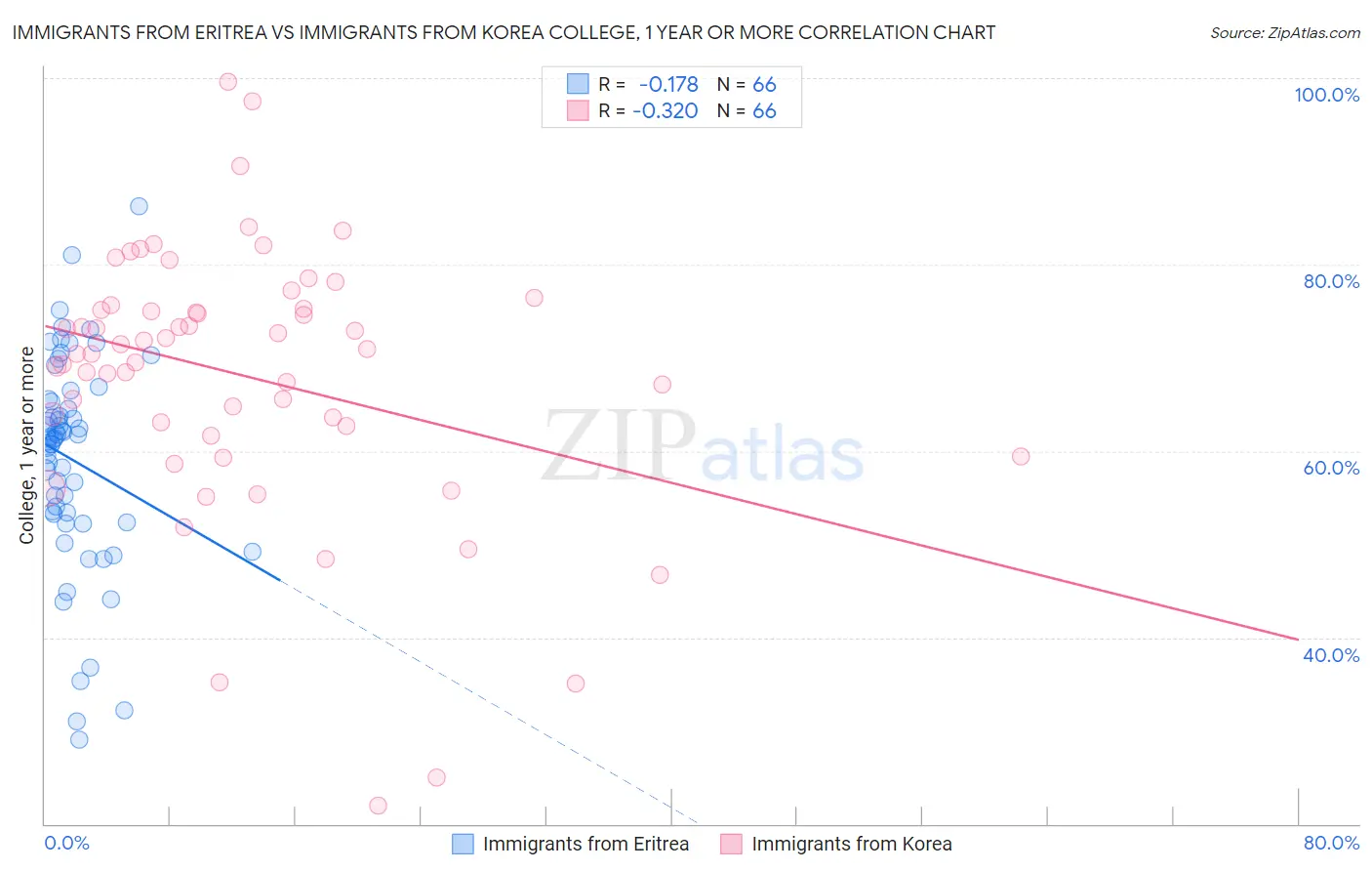 Immigrants from Eritrea vs Immigrants from Korea College, 1 year or more