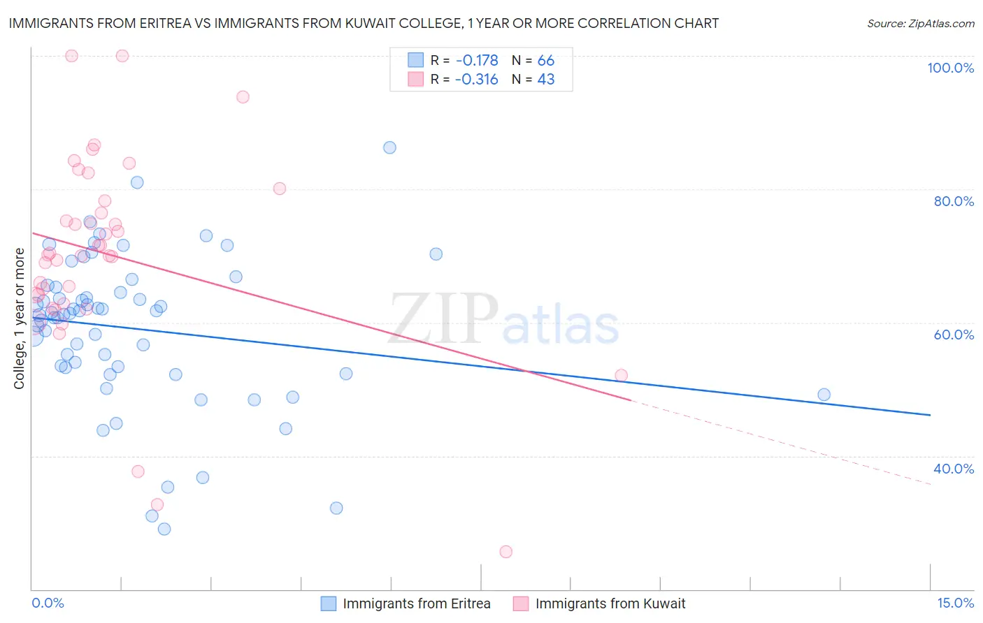 Immigrants from Eritrea vs Immigrants from Kuwait College, 1 year or more