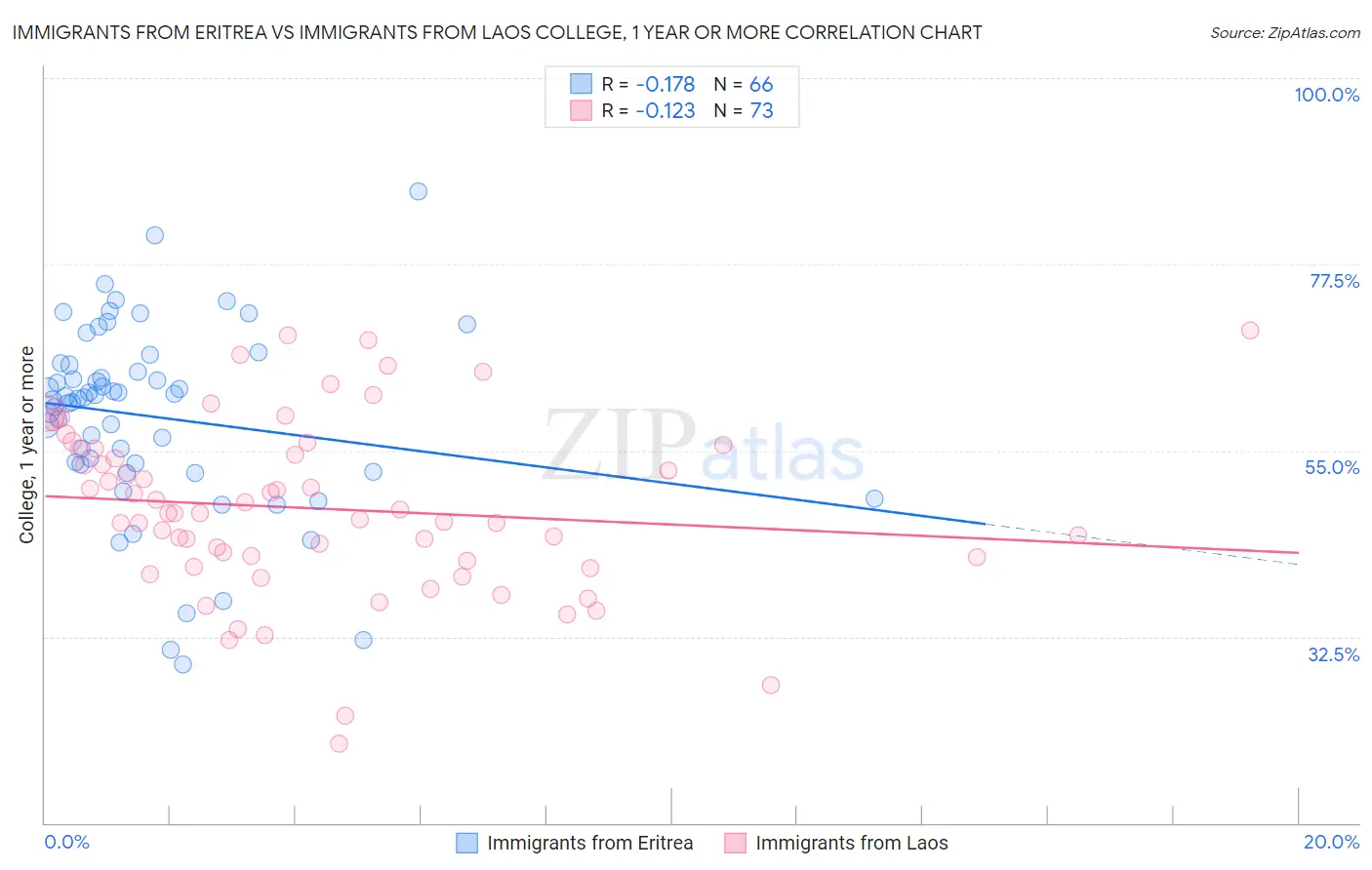 Immigrants from Eritrea vs Immigrants from Laos College, 1 year or more