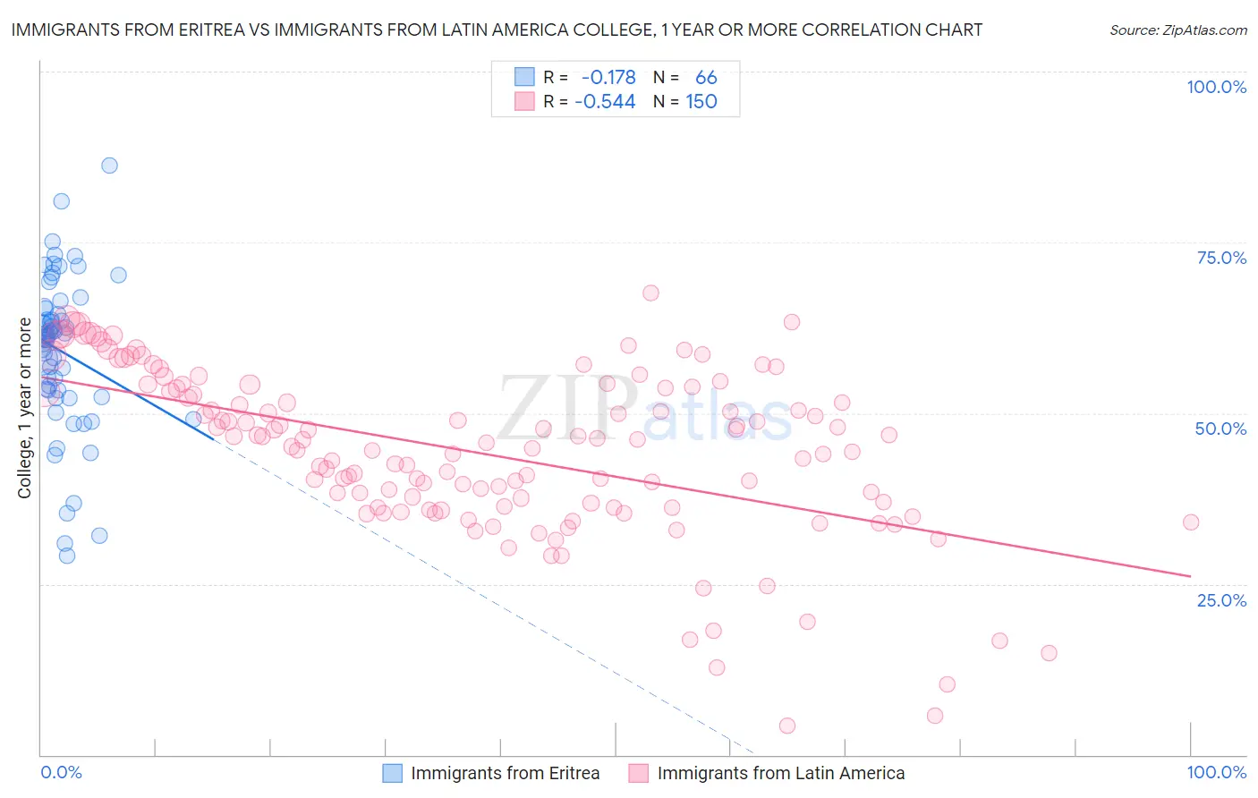 Immigrants from Eritrea vs Immigrants from Latin America College, 1 year or more