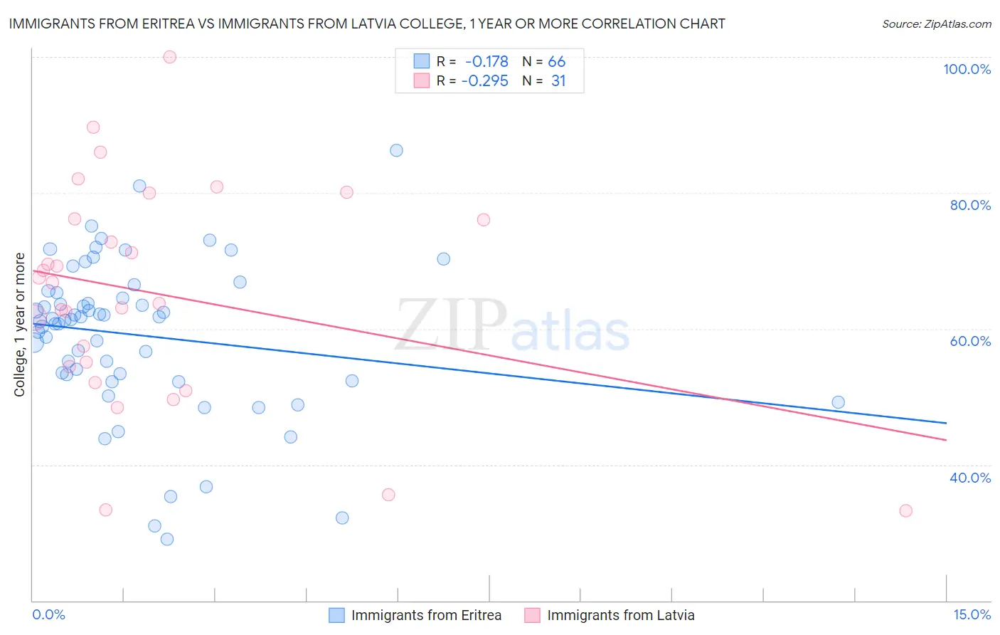 Immigrants from Eritrea vs Immigrants from Latvia College, 1 year or more