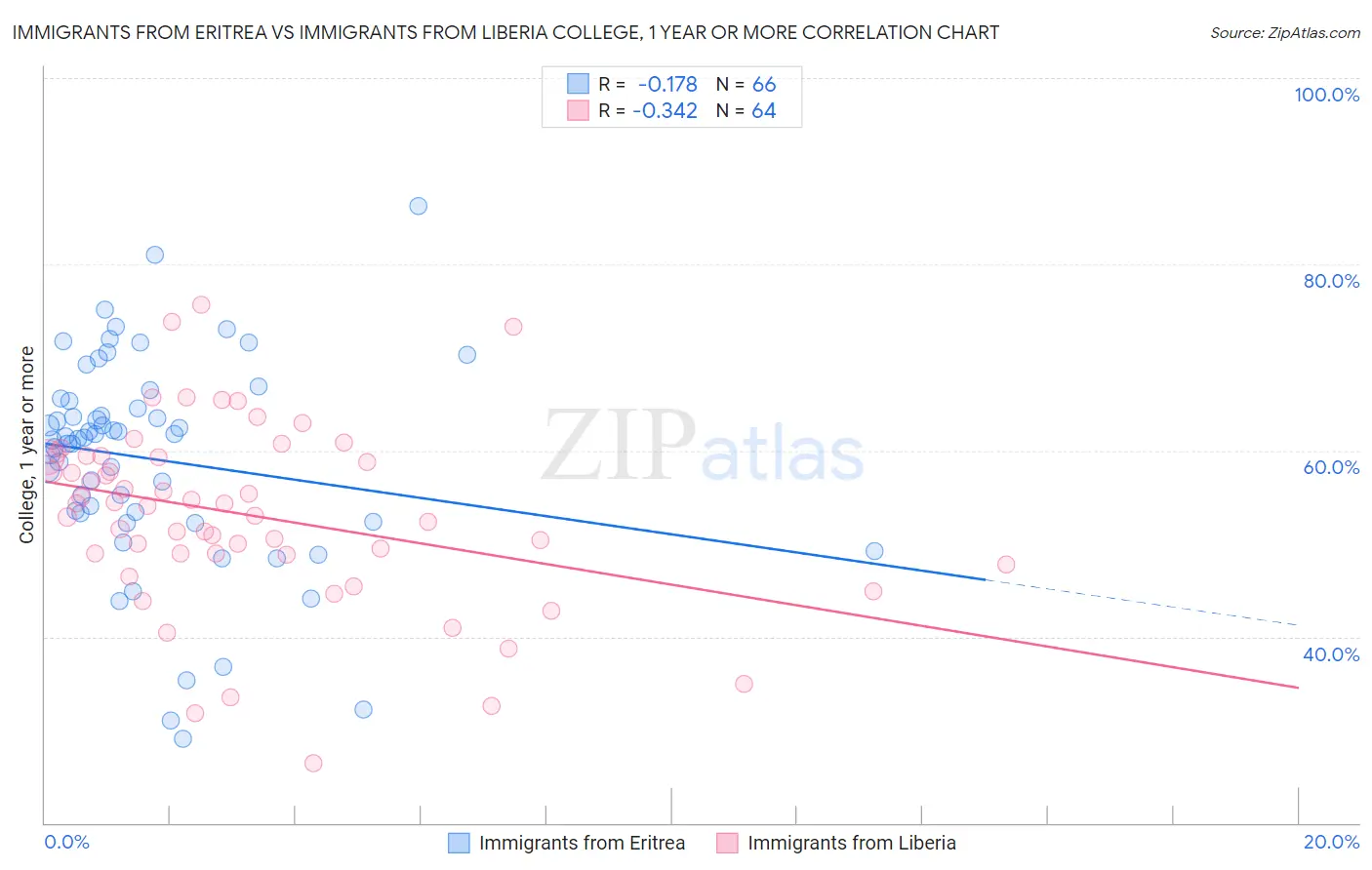 Immigrants from Eritrea vs Immigrants from Liberia College, 1 year or more