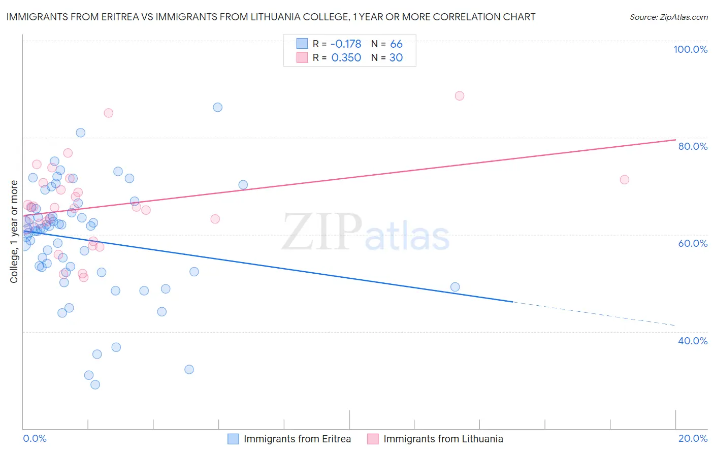 Immigrants from Eritrea vs Immigrants from Lithuania College, 1 year or more