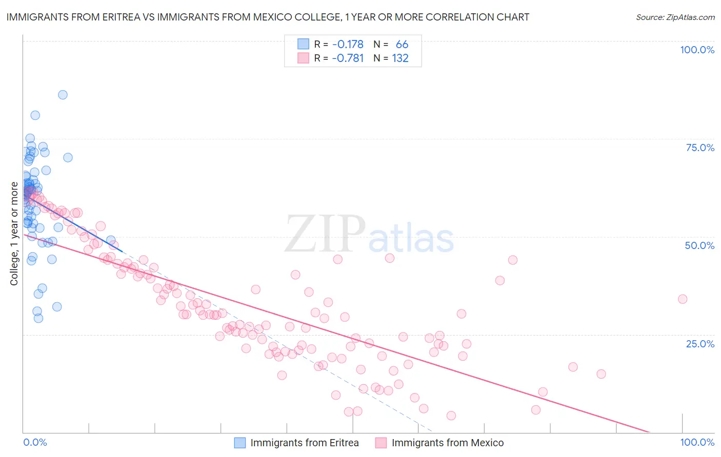 Immigrants from Eritrea vs Immigrants from Mexico College, 1 year or more