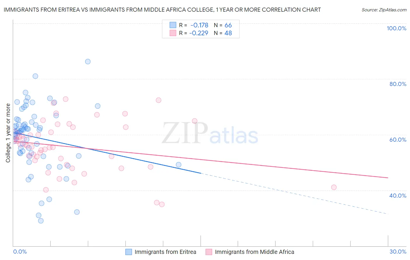 Immigrants from Eritrea vs Immigrants from Middle Africa College, 1 year or more