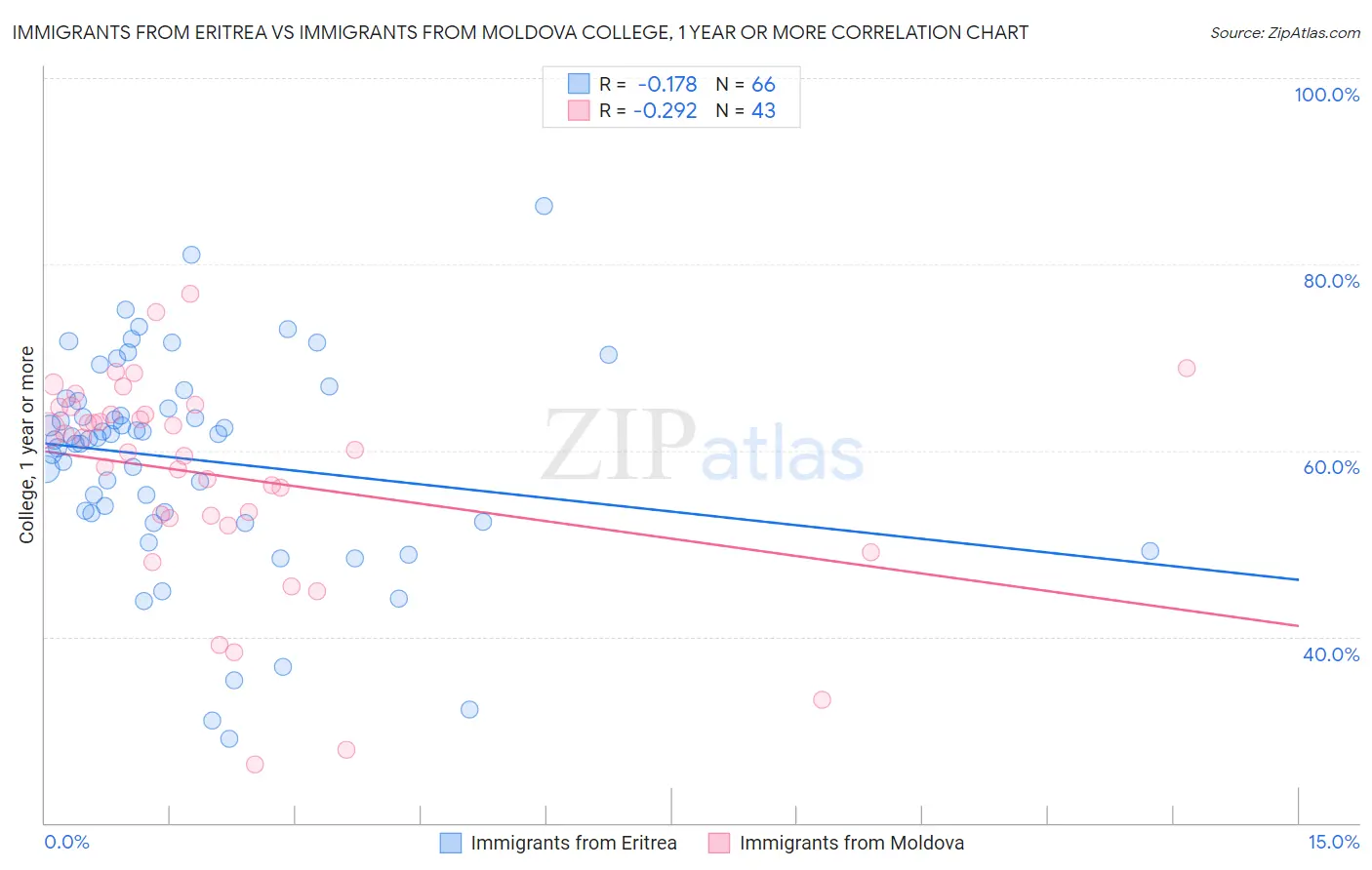 Immigrants from Eritrea vs Immigrants from Moldova College, 1 year or more