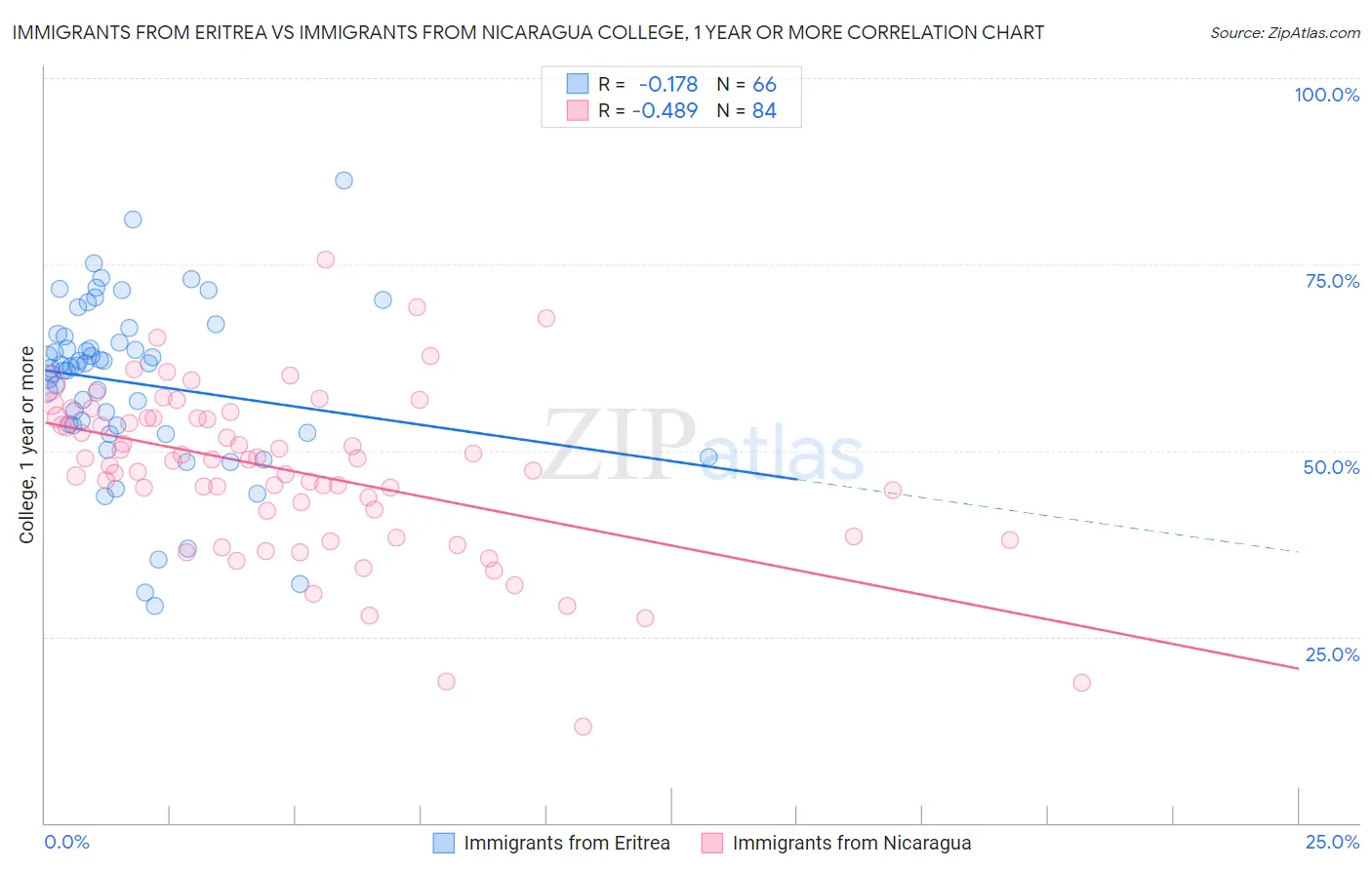 Immigrants from Eritrea vs Immigrants from Nicaragua College, 1 year or more
