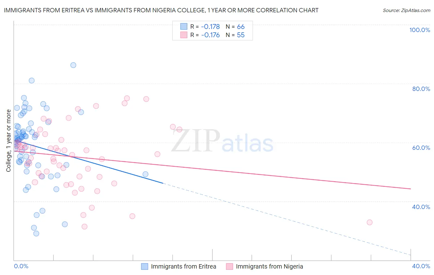 Immigrants from Eritrea vs Immigrants from Nigeria College, 1 year or more