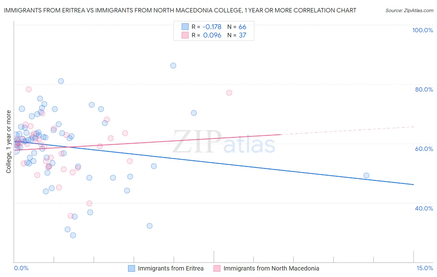 Immigrants from Eritrea vs Immigrants from North Macedonia College, 1 year or more