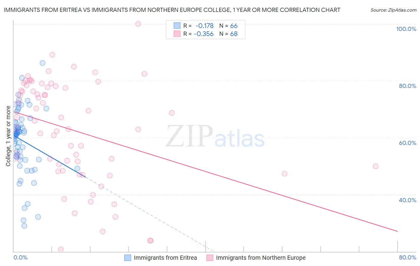 Immigrants from Eritrea vs Immigrants from Northern Europe College, 1 year or more