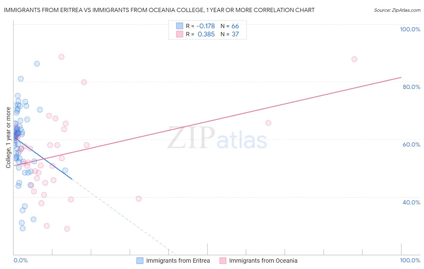 Immigrants from Eritrea vs Immigrants from Oceania College, 1 year or more