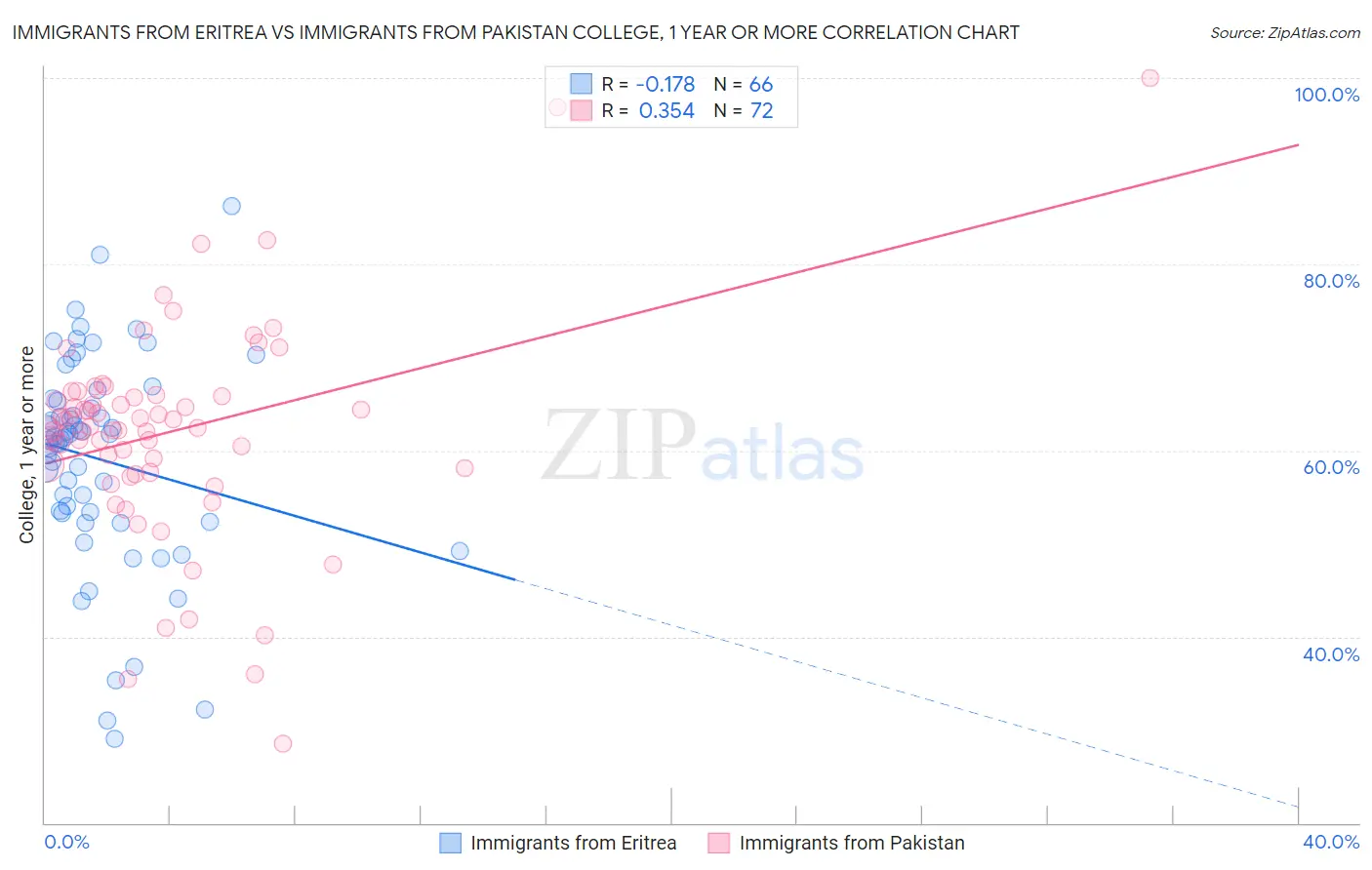 Immigrants from Eritrea vs Immigrants from Pakistan College, 1 year or more