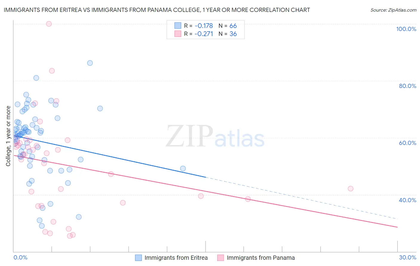 Immigrants from Eritrea vs Immigrants from Panama College, 1 year or more
