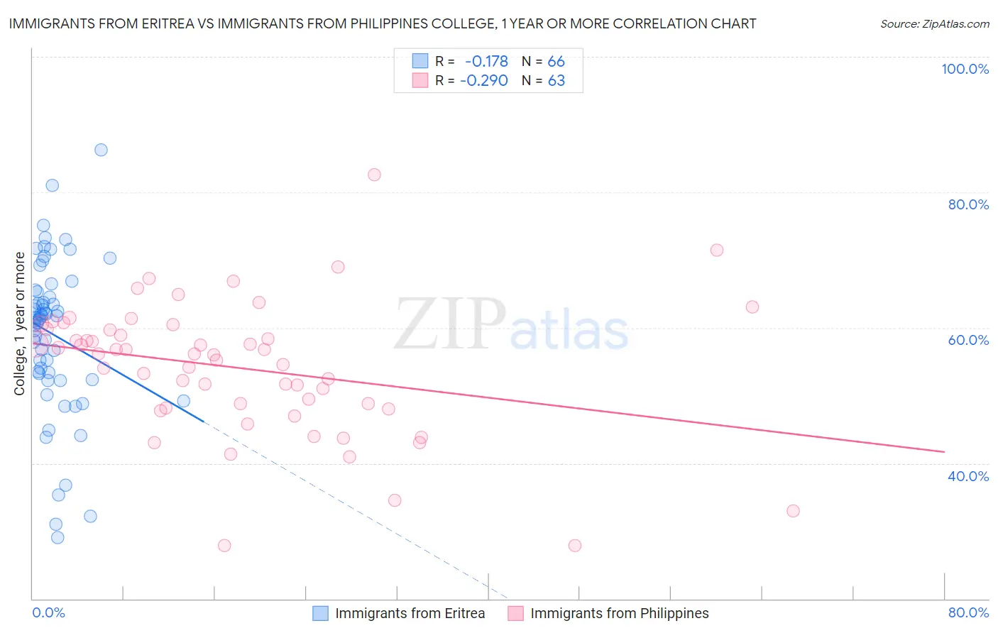 Immigrants from Eritrea vs Immigrants from Philippines College, 1 year or more