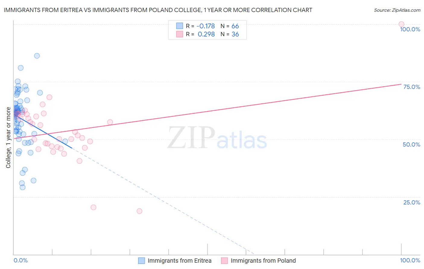 Immigrants from Eritrea vs Immigrants from Poland College, 1 year or more