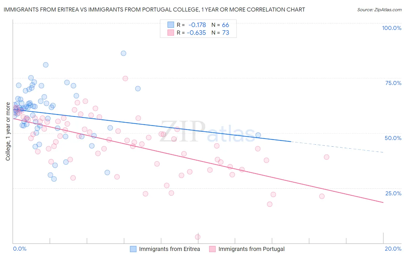 Immigrants from Eritrea vs Immigrants from Portugal College, 1 year or more