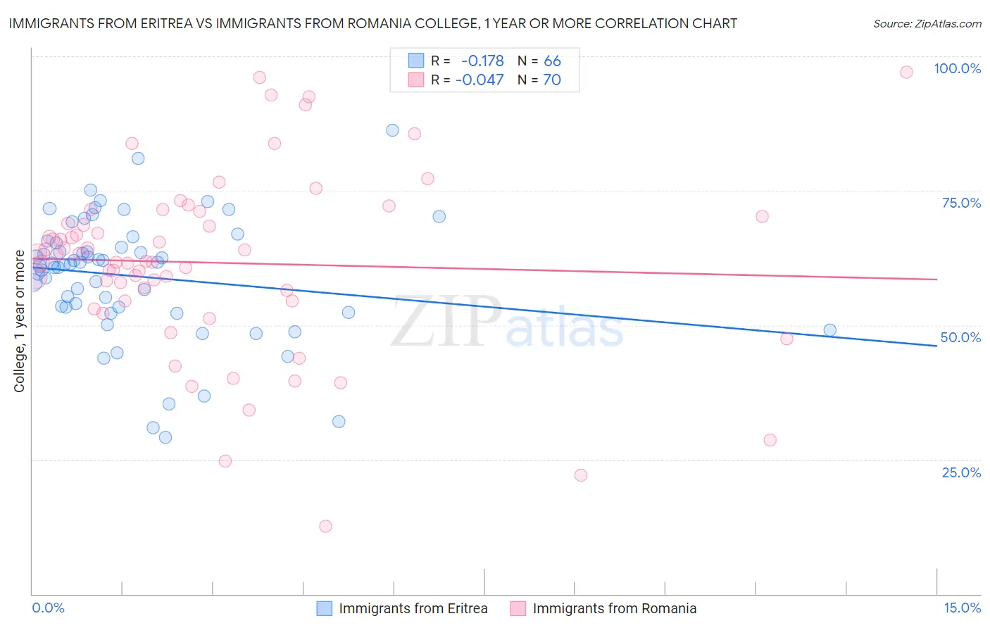 Immigrants from Eritrea vs Immigrants from Romania College, 1 year or more