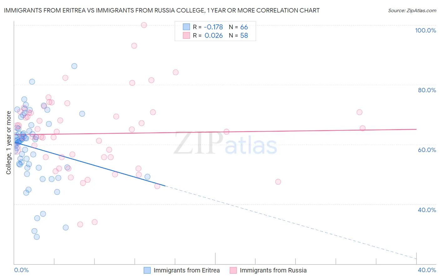 Immigrants from Eritrea vs Immigrants from Russia College, 1 year or more