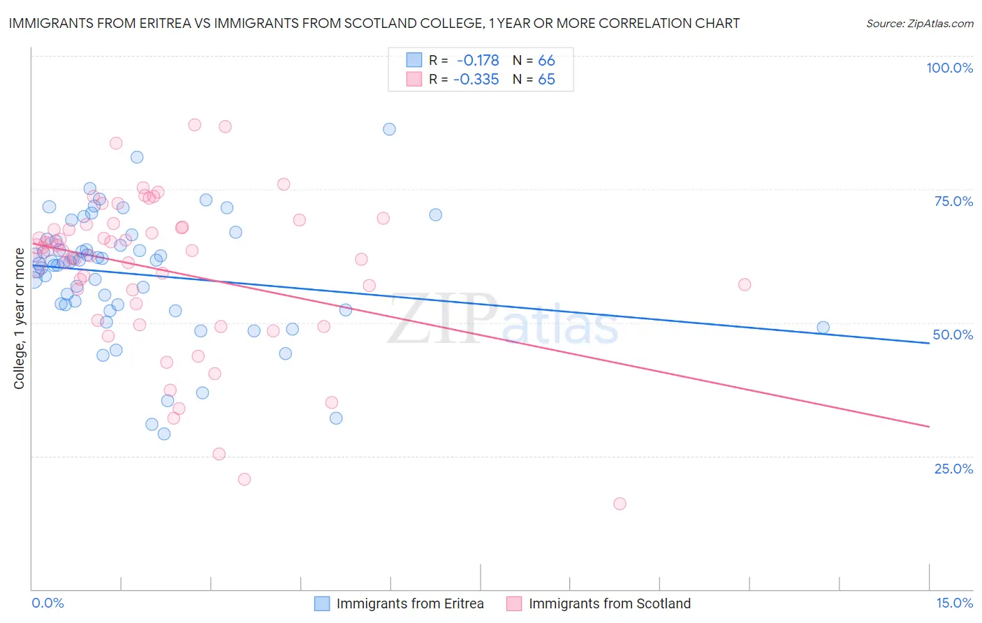 Immigrants from Eritrea vs Immigrants from Scotland College, 1 year or more