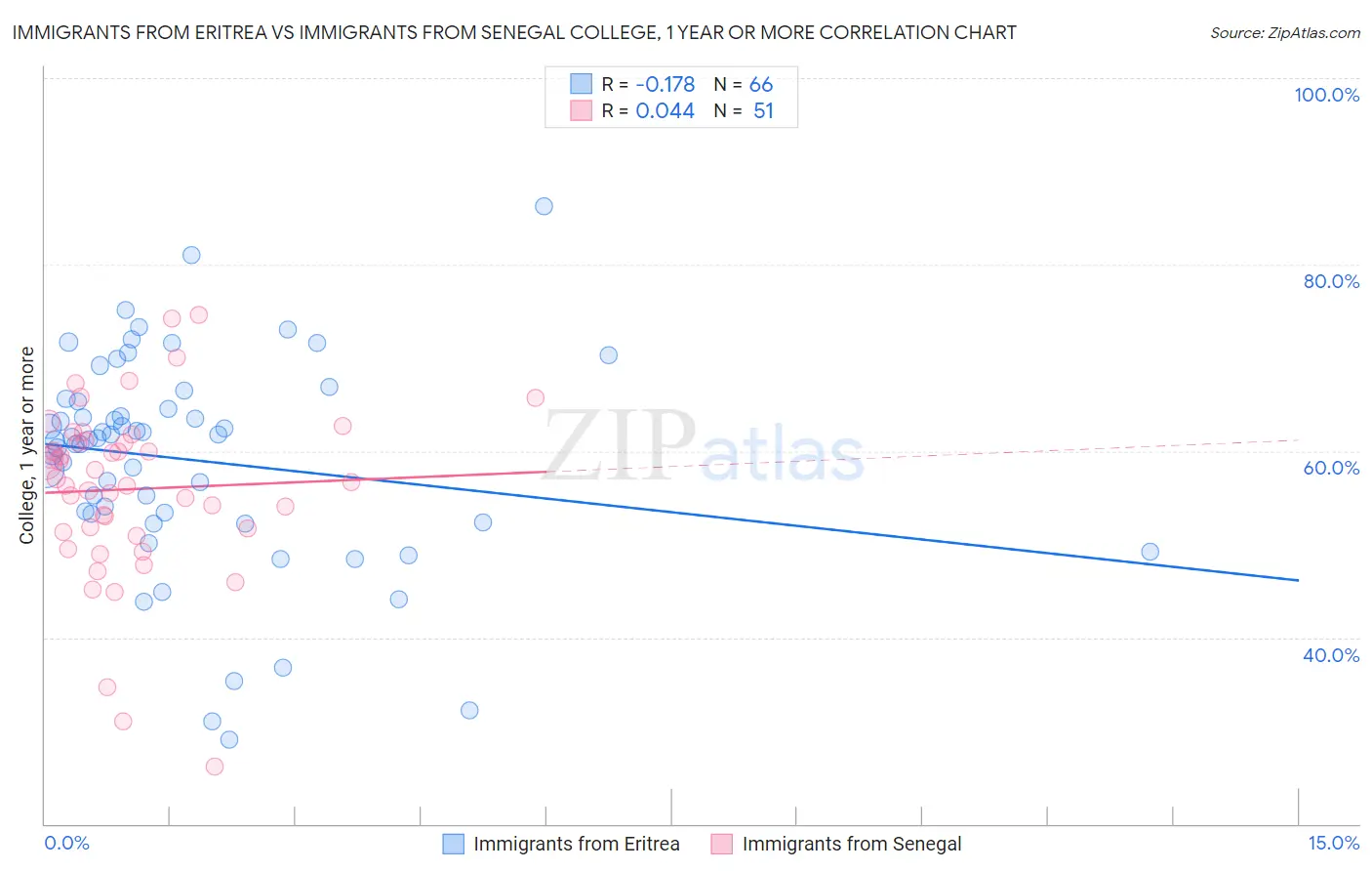 Immigrants from Eritrea vs Immigrants from Senegal College, 1 year or more